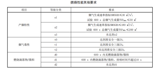 燃性性能其他要求指标表